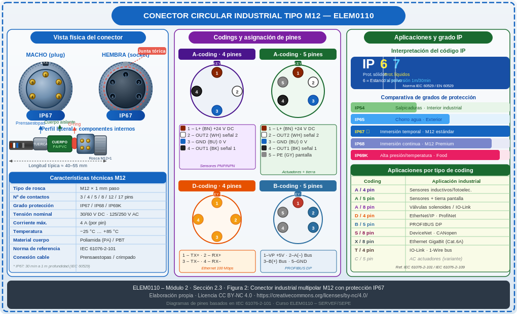 Conector industrial multipolar tipo M12 con grado de protección IP67 para sensores y actuadores: vistas frontal (macho y hembra), perfil lateral con O-ring y prensaestopas, asignación de pines para codings A/D/B y tabla de aplicaciones industriales.